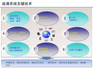 農(nóng)產(chǎn)品智慧追溯管理系統(tǒng)技術開發(fā)